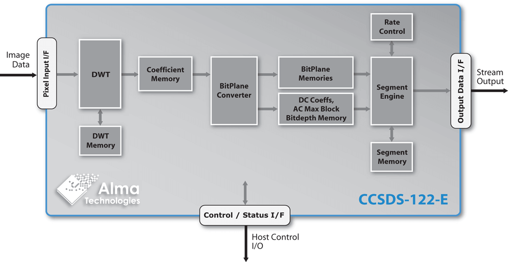 <nobr>CCSDS-122-E</nobr> block diagram | Alma Technologies